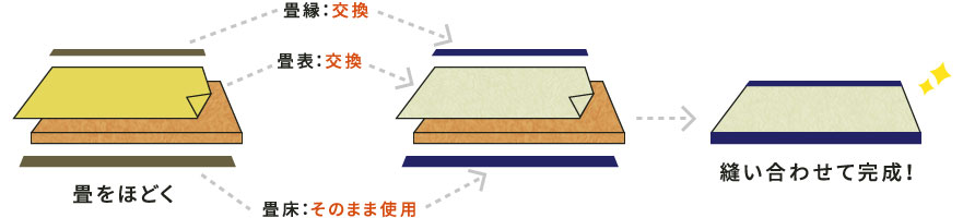 畳はほどく 縫い合わせて完成!