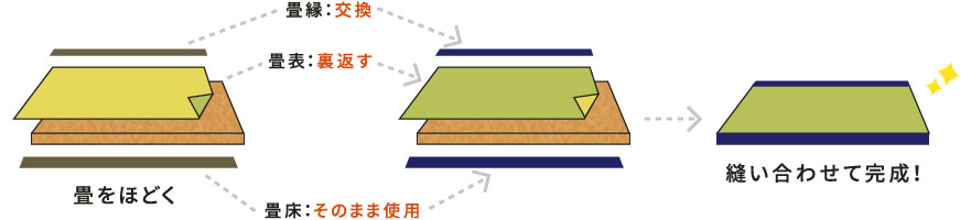 畳はほどく 縫い合わせて完成!