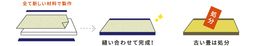 縫い合わせて完成! 古い畳は処分