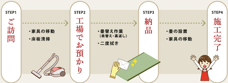 STEP1ご訪問 STEP2工場でお預かり STEP3納品 STEP4施工完了